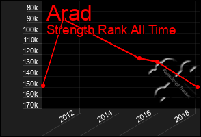 Total Graph of Arad