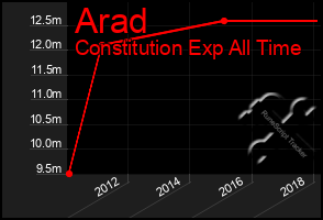 Total Graph of Arad