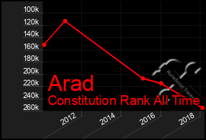 Total Graph of Arad