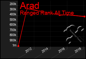 Total Graph of Arad