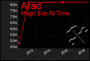 Total Graph of Arad