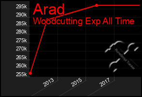 Total Graph of Arad