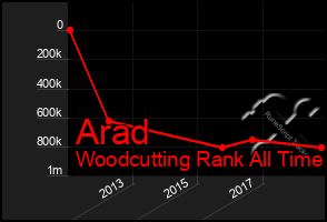 Total Graph of Arad