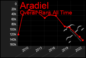 Total Graph of Aradiel
