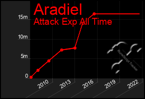 Total Graph of Aradiel