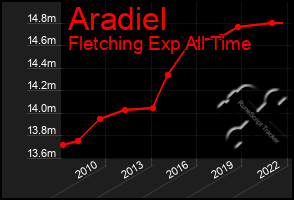Total Graph of Aradiel