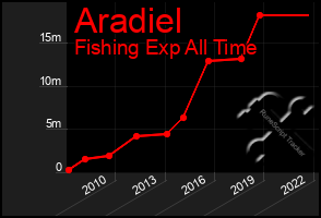 Total Graph of Aradiel