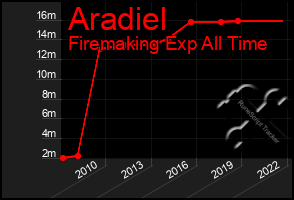 Total Graph of Aradiel