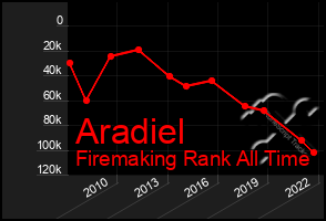 Total Graph of Aradiel