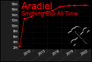 Total Graph of Aradiel