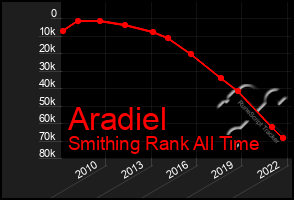 Total Graph of Aradiel