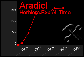 Total Graph of Aradiel