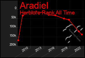 Total Graph of Aradiel