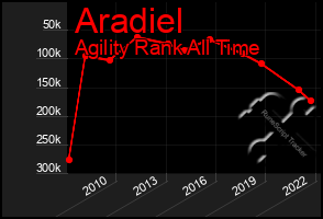 Total Graph of Aradiel