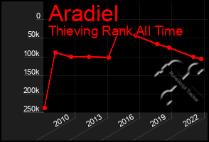 Total Graph of Aradiel