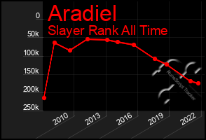 Total Graph of Aradiel