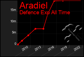 Total Graph of Aradiel