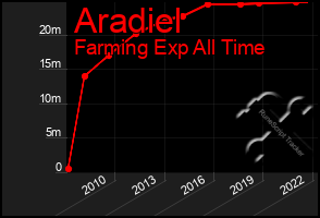 Total Graph of Aradiel
