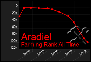 Total Graph of Aradiel