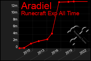 Total Graph of Aradiel
