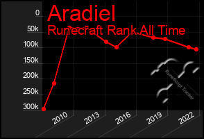 Total Graph of Aradiel