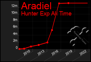Total Graph of Aradiel