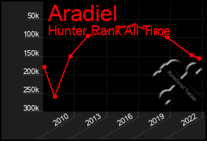Total Graph of Aradiel