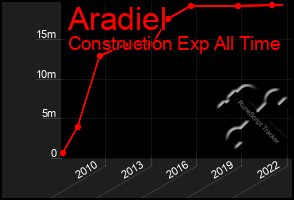 Total Graph of Aradiel
