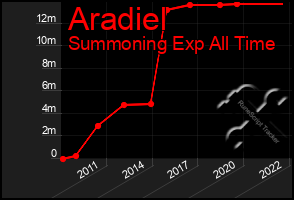 Total Graph of Aradiel