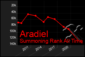 Total Graph of Aradiel