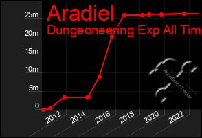 Total Graph of Aradiel