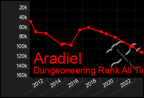 Total Graph of Aradiel