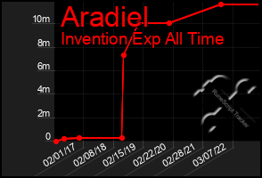 Total Graph of Aradiel