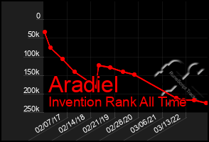 Total Graph of Aradiel