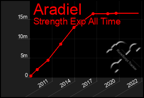 Total Graph of Aradiel