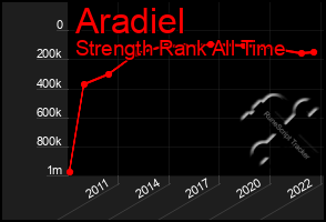 Total Graph of Aradiel