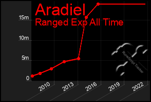 Total Graph of Aradiel