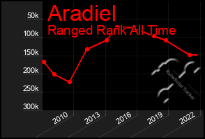 Total Graph of Aradiel