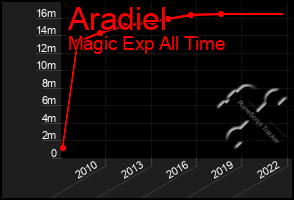 Total Graph of Aradiel