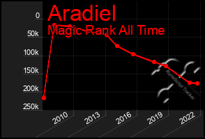 Total Graph of Aradiel