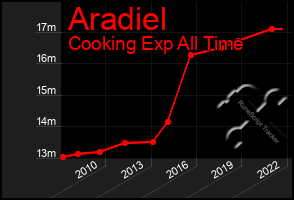 Total Graph of Aradiel