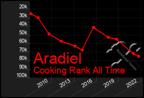 Total Graph of Aradiel