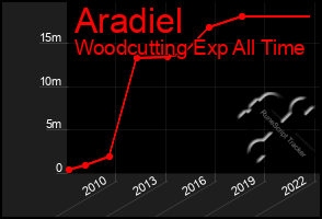 Total Graph of Aradiel