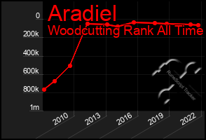 Total Graph of Aradiel
