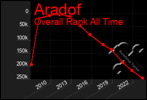 Total Graph of Aradof