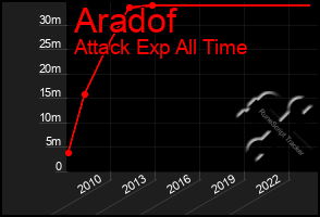 Total Graph of Aradof