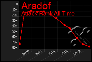 Total Graph of Aradof