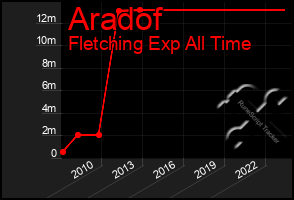 Total Graph of Aradof