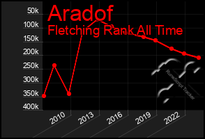 Total Graph of Aradof