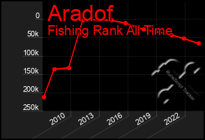 Total Graph of Aradof